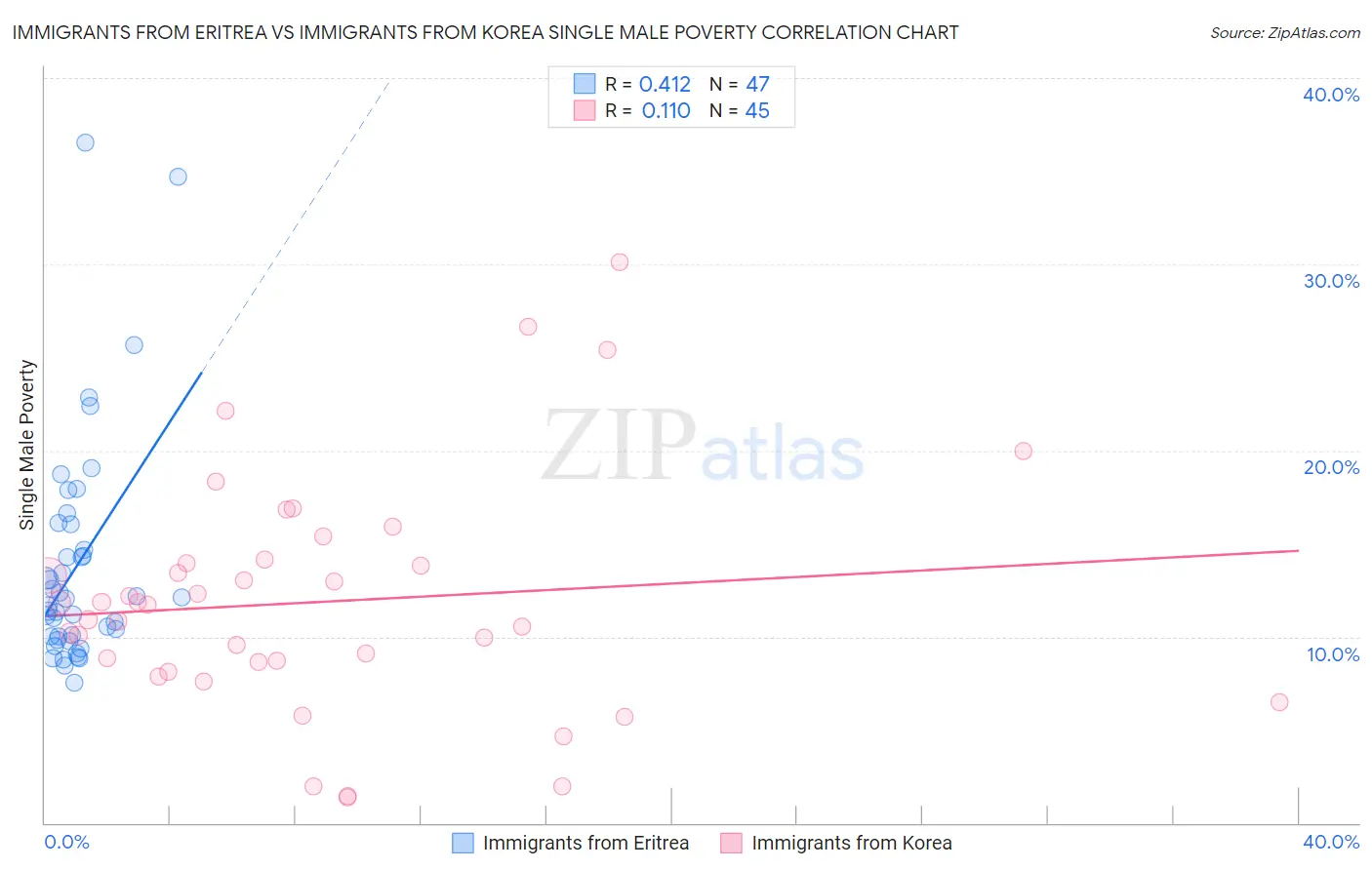 Immigrants from Eritrea vs Immigrants from Korea Single Male Poverty