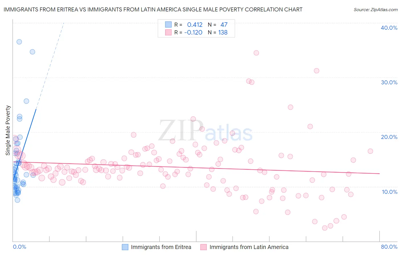 Immigrants from Eritrea vs Immigrants from Latin America Single Male Poverty