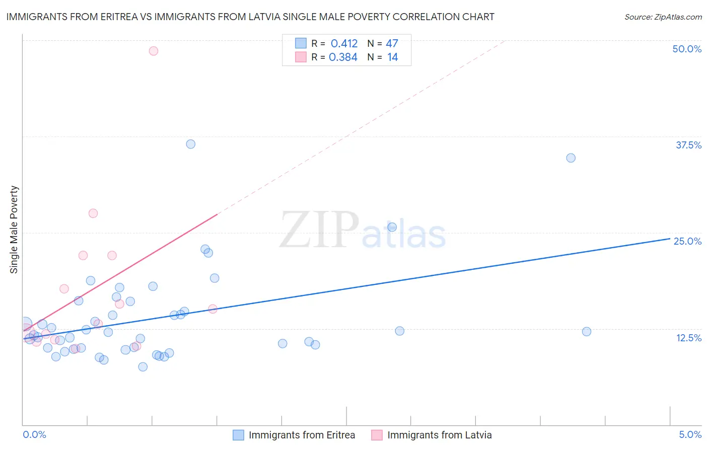 Immigrants from Eritrea vs Immigrants from Latvia Single Male Poverty