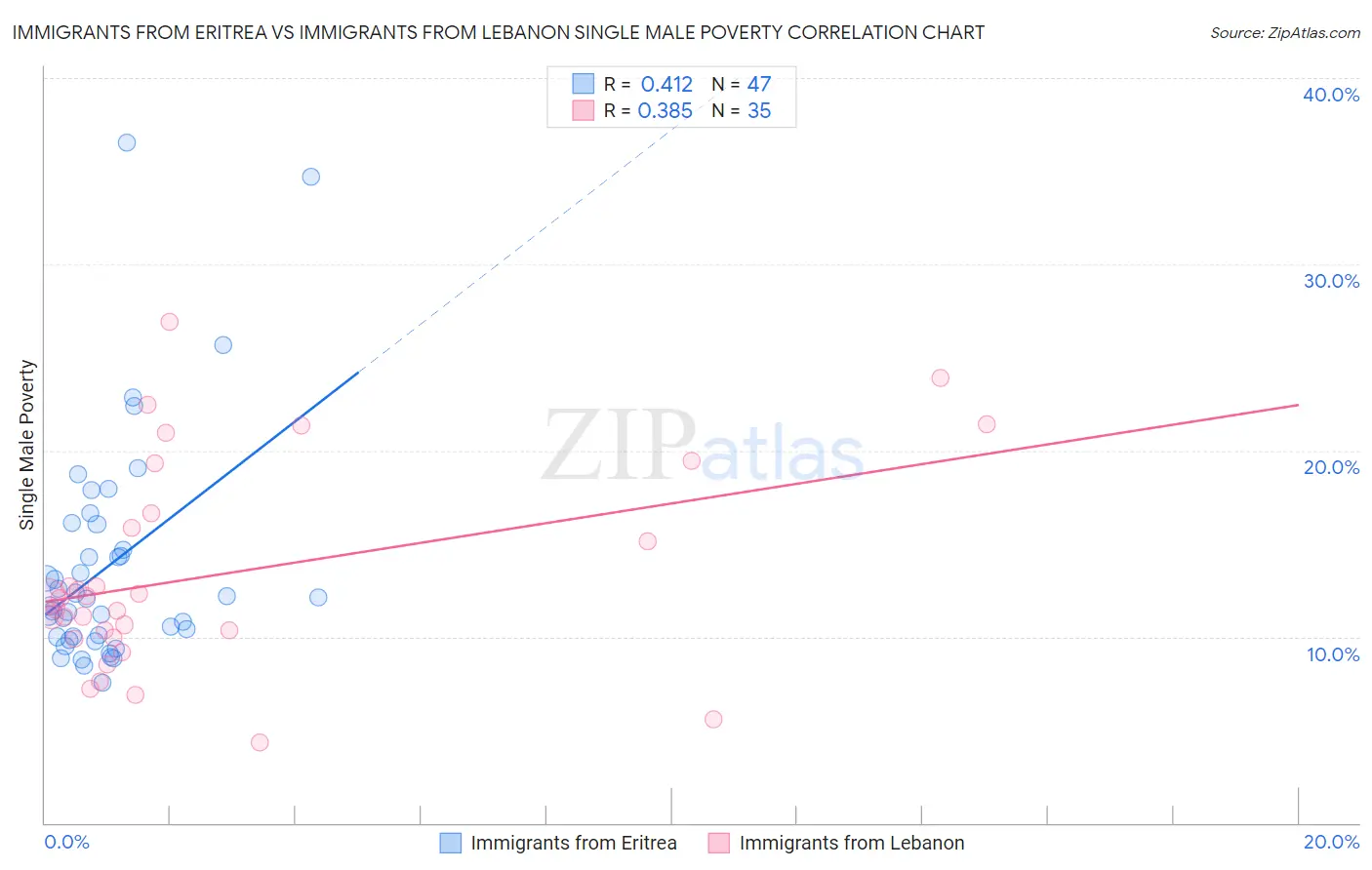 Immigrants from Eritrea vs Immigrants from Lebanon Single Male Poverty