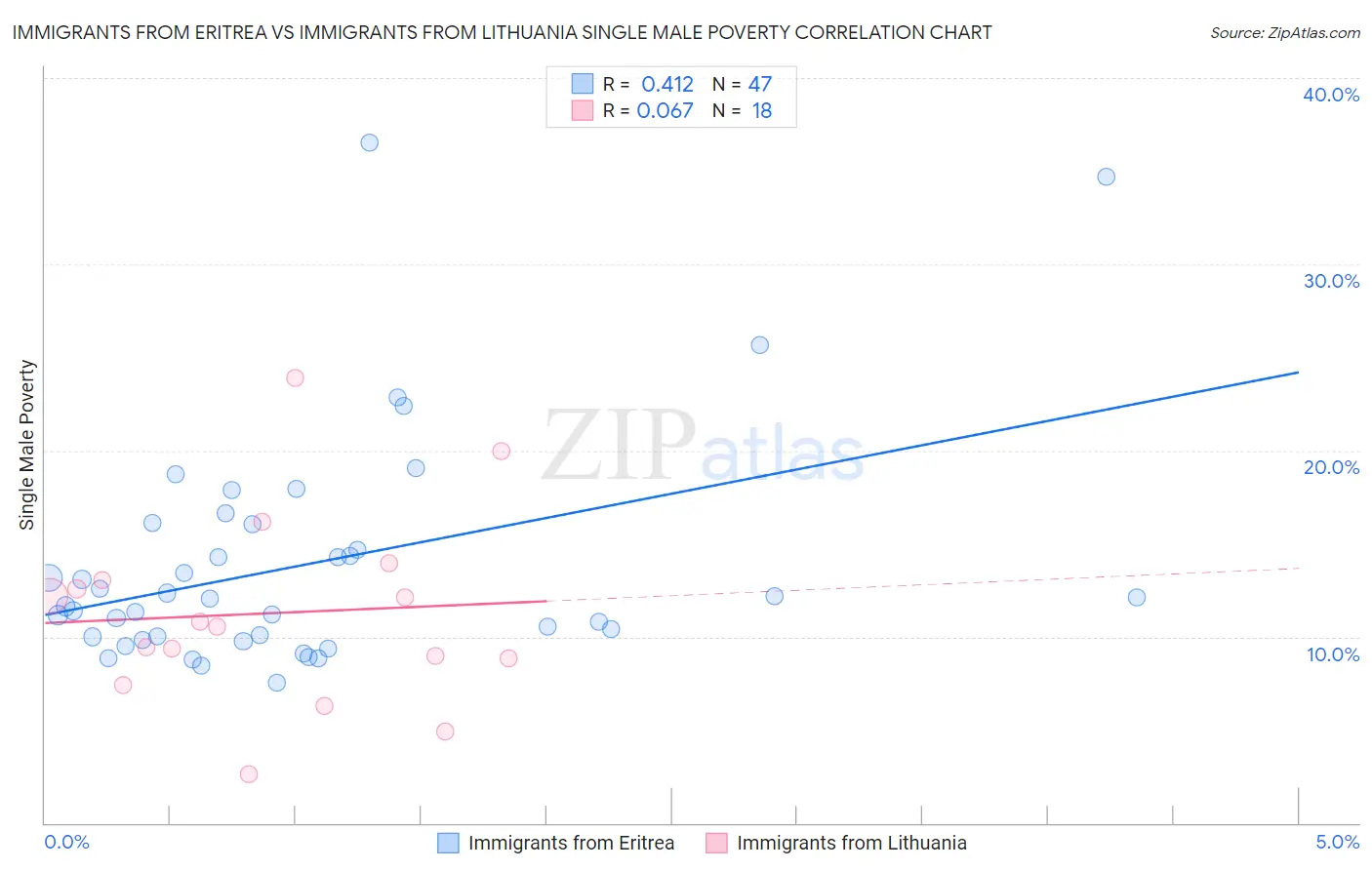 Immigrants from Eritrea vs Immigrants from Lithuania Single Male Poverty