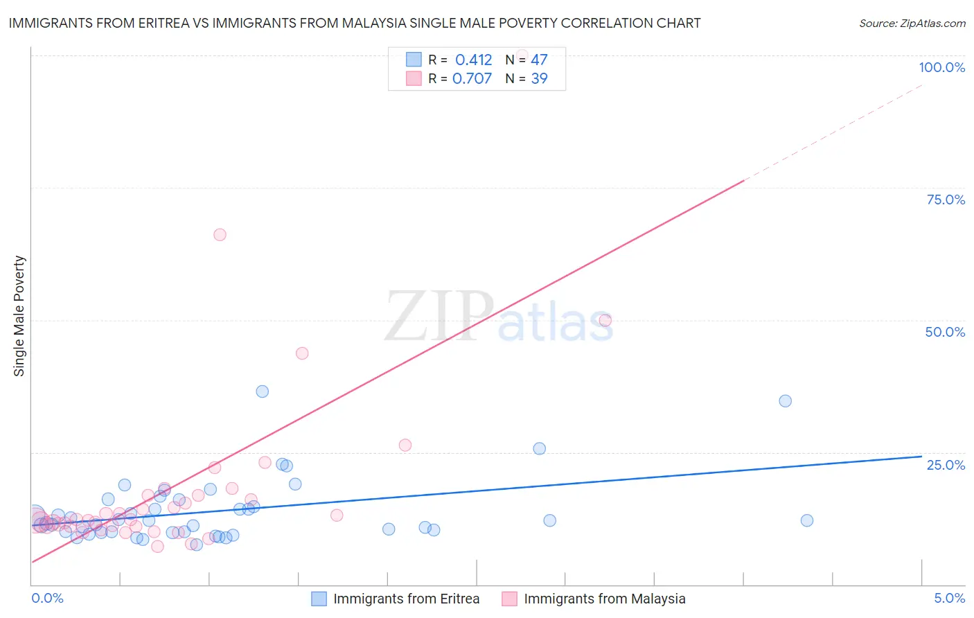 Immigrants from Eritrea vs Immigrants from Malaysia Single Male Poverty