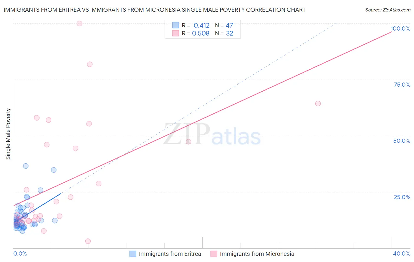Immigrants from Eritrea vs Immigrants from Micronesia Single Male Poverty