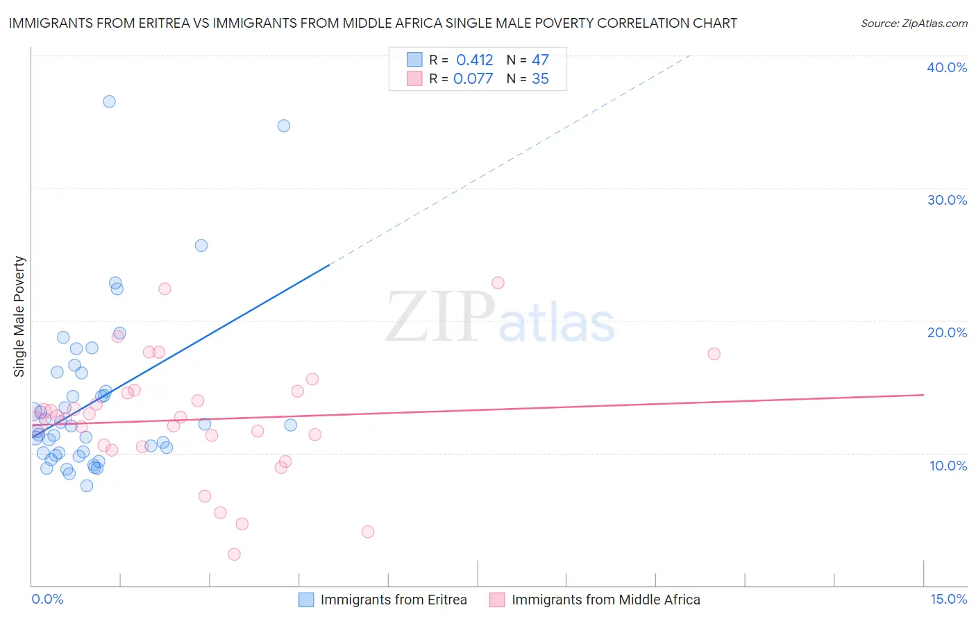 Immigrants from Eritrea vs Immigrants from Middle Africa Single Male Poverty