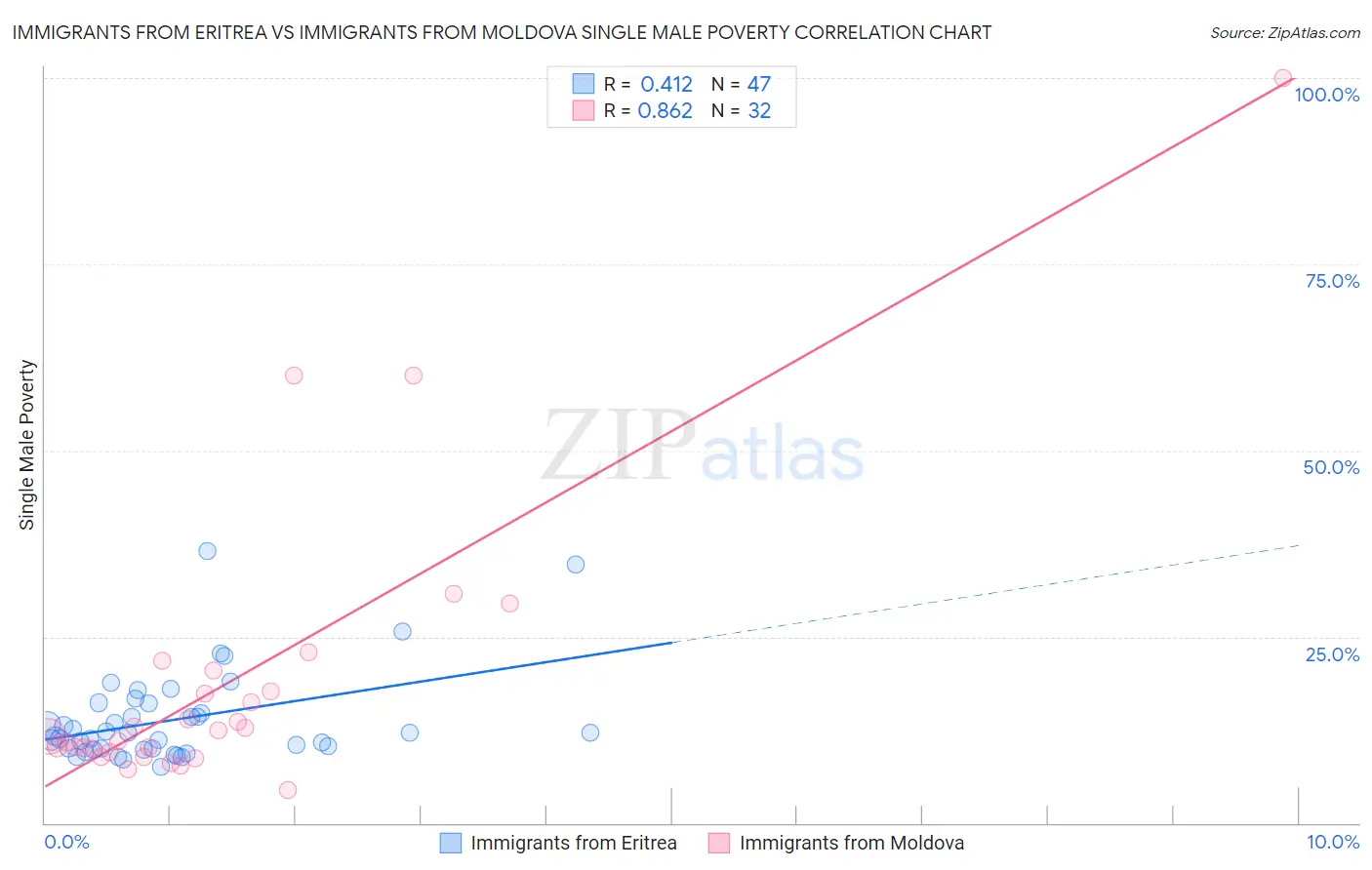 Immigrants from Eritrea vs Immigrants from Moldova Single Male Poverty