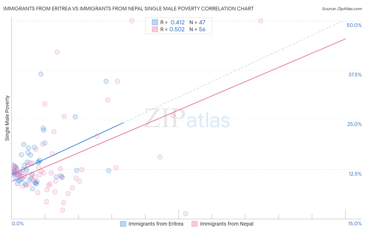 Immigrants from Eritrea vs Immigrants from Nepal Single Male Poverty
