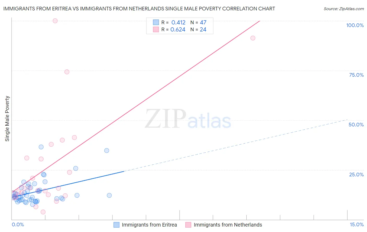 Immigrants from Eritrea vs Immigrants from Netherlands Single Male Poverty