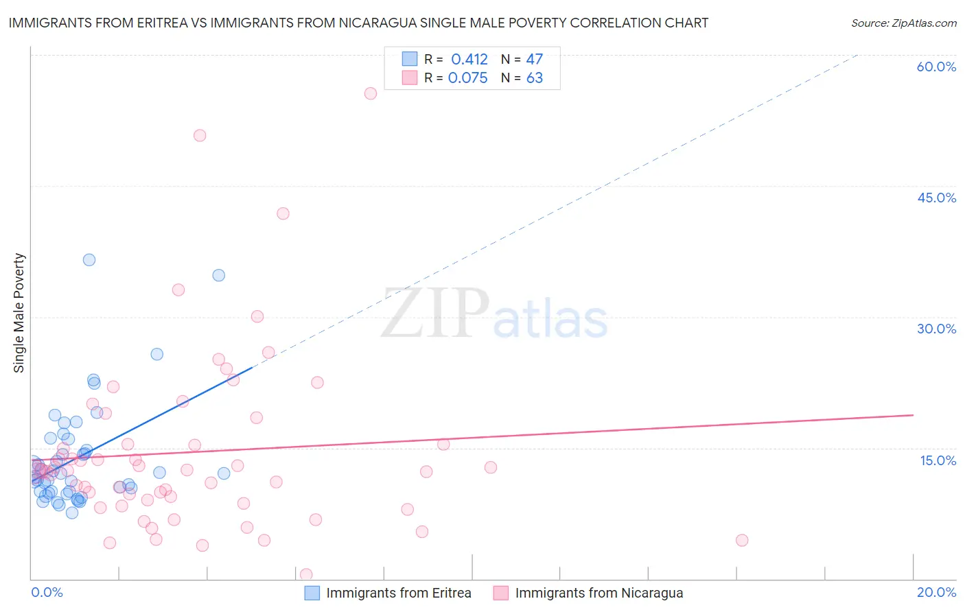 Immigrants from Eritrea vs Immigrants from Nicaragua Single Male Poverty