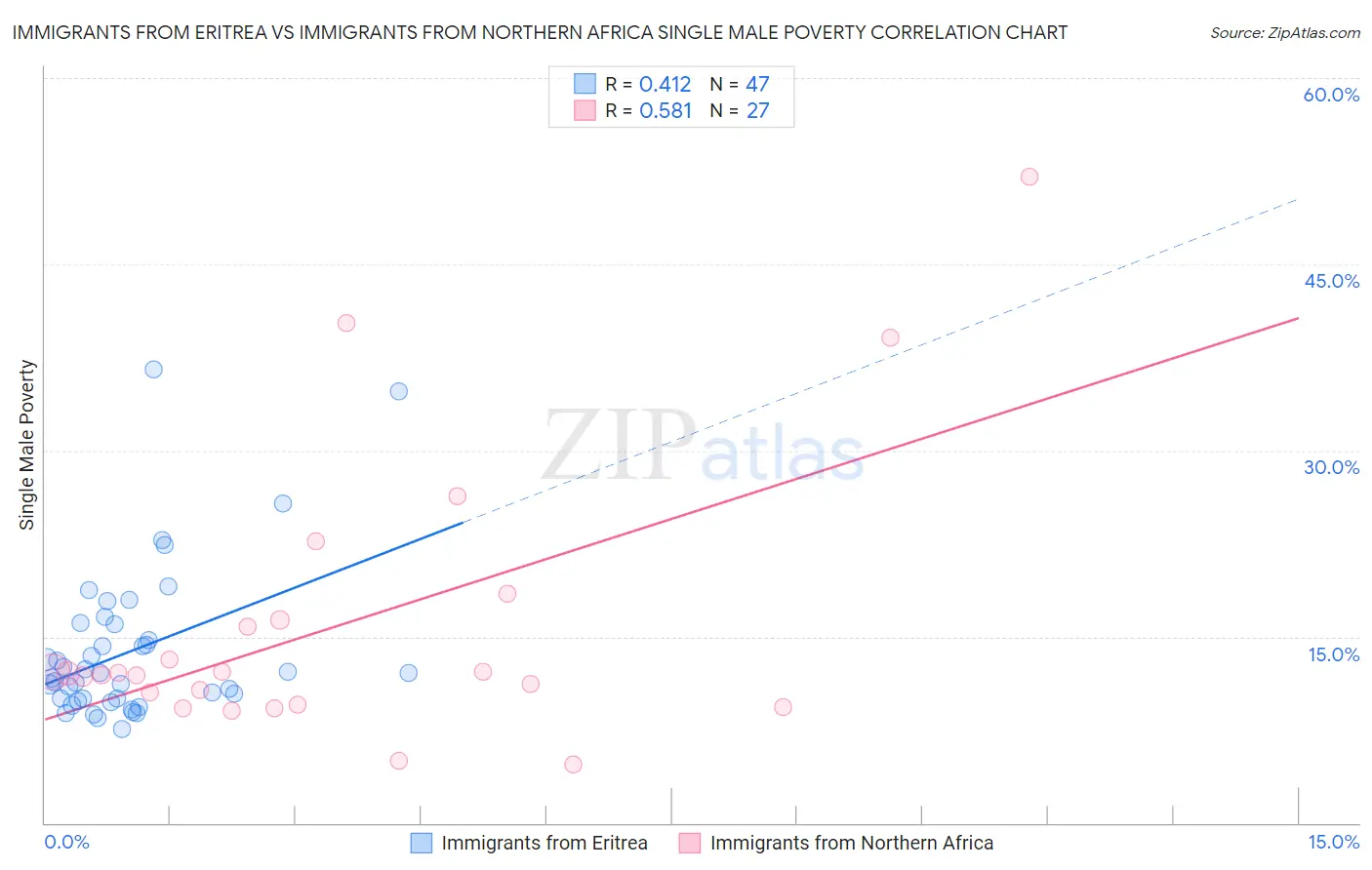 Immigrants from Eritrea vs Immigrants from Northern Africa Single Male Poverty