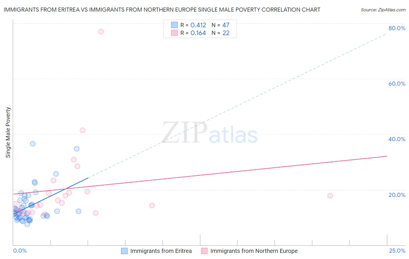 Immigrants from Eritrea vs Immigrants from Northern Europe Single Male Poverty
