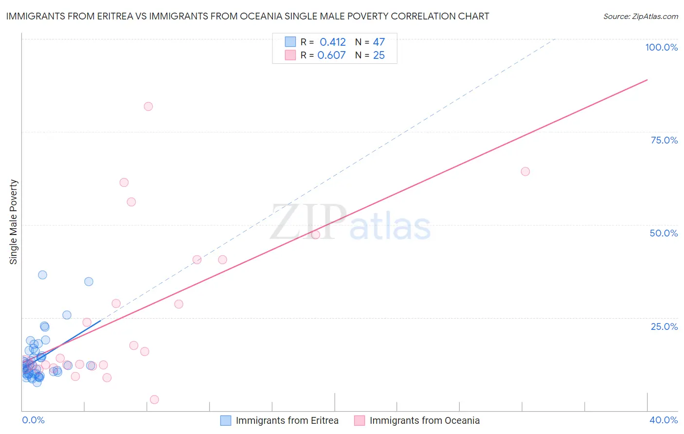 Immigrants from Eritrea vs Immigrants from Oceania Single Male Poverty