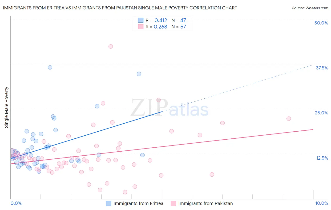 Immigrants from Eritrea vs Immigrants from Pakistan Single Male Poverty