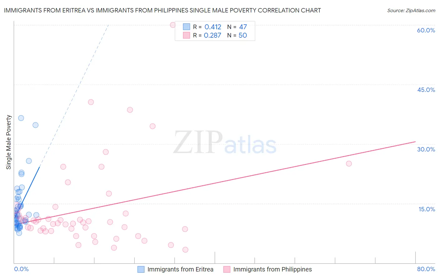Immigrants from Eritrea vs Immigrants from Philippines Single Male Poverty