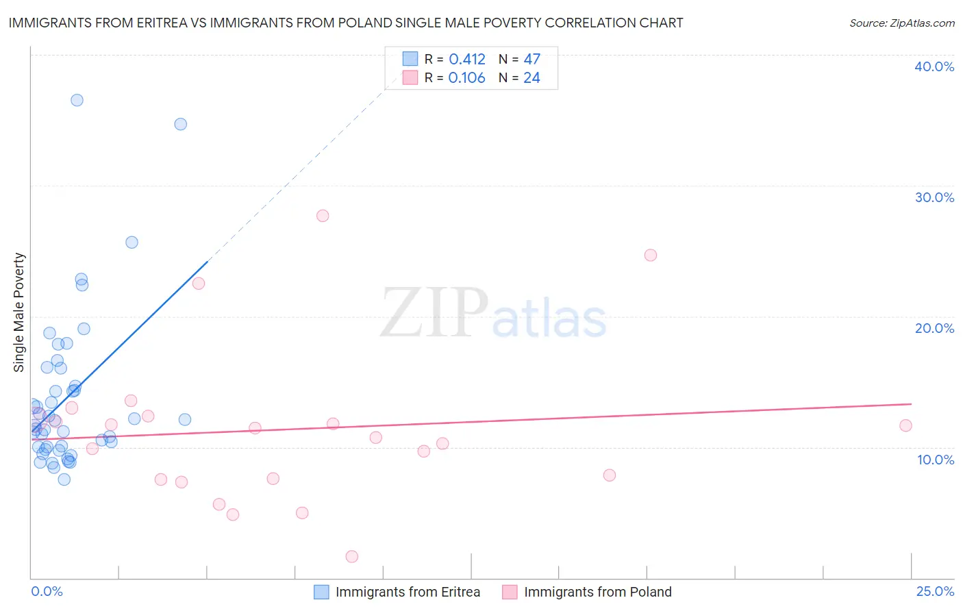 Immigrants from Eritrea vs Immigrants from Poland Single Male Poverty