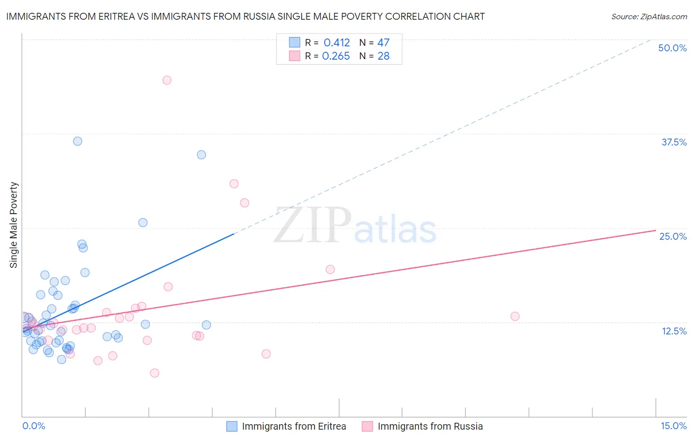 Immigrants from Eritrea vs Immigrants from Russia Single Male Poverty