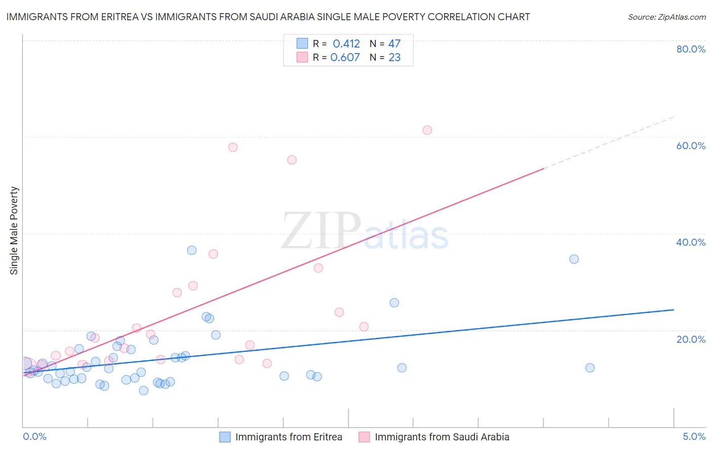 Immigrants from Eritrea vs Immigrants from Saudi Arabia Single Male Poverty