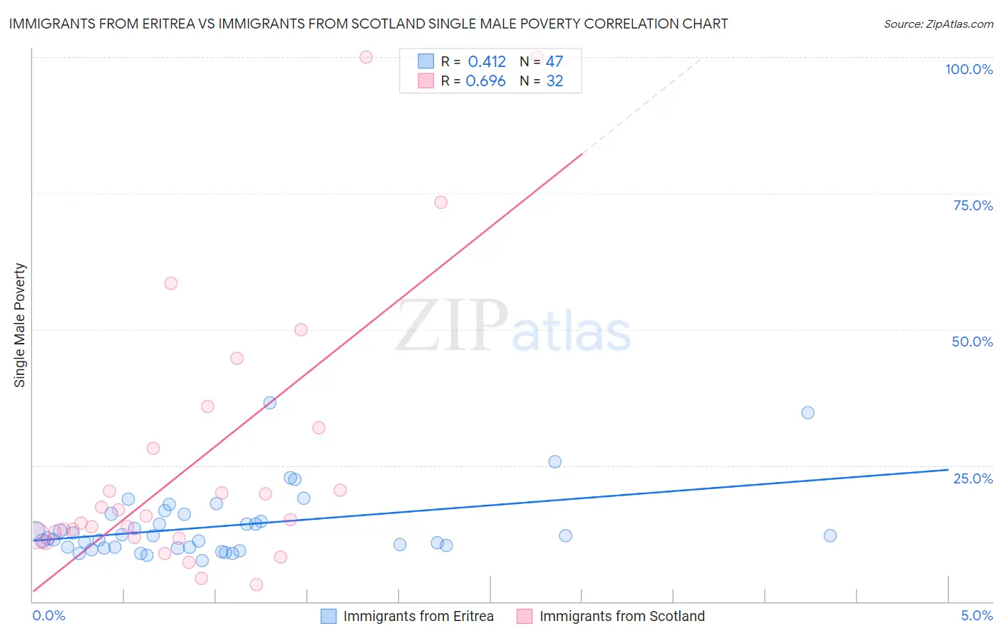 Immigrants from Eritrea vs Immigrants from Scotland Single Male Poverty