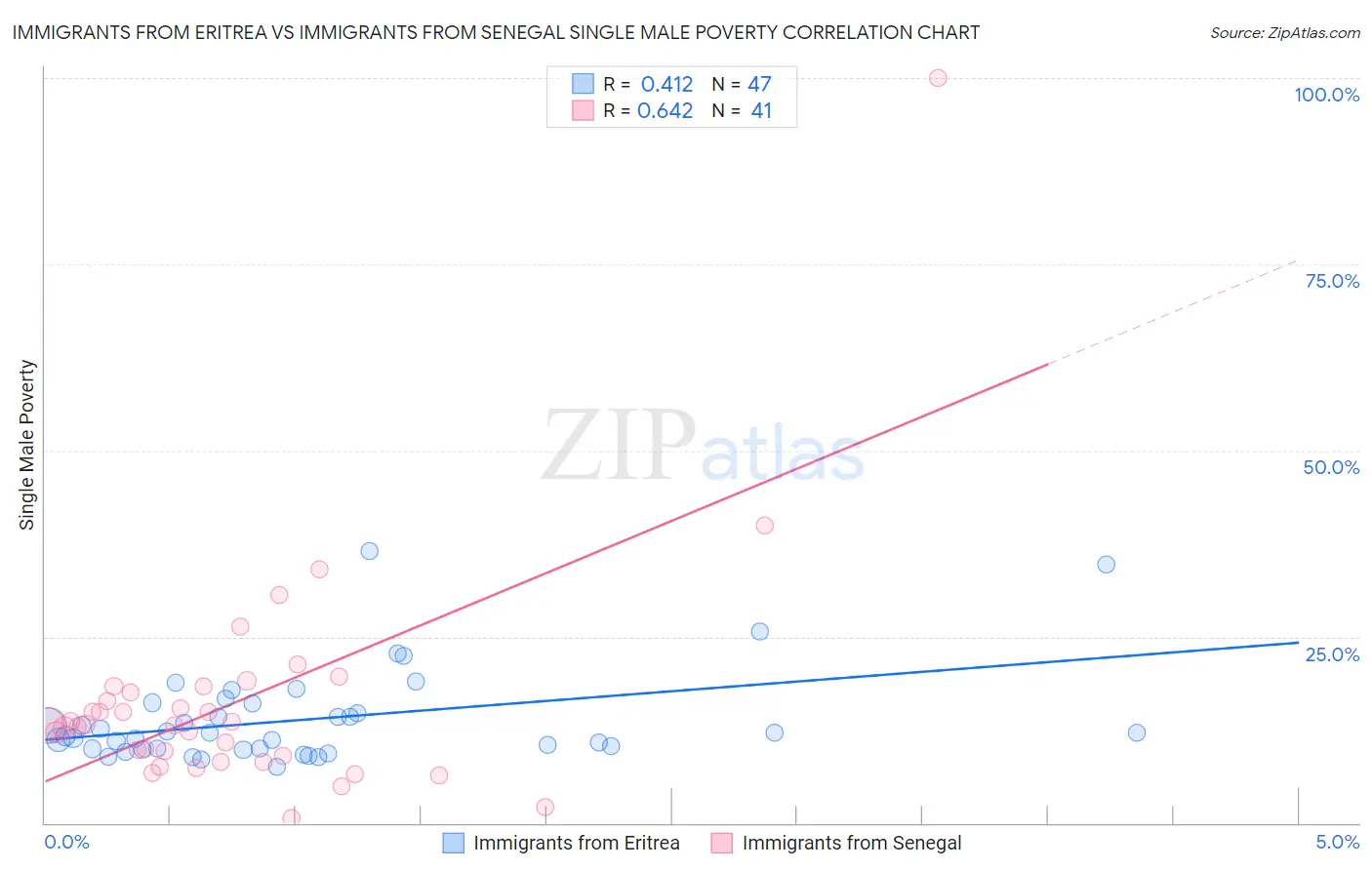 Immigrants from Eritrea vs Immigrants from Senegal Single Male Poverty