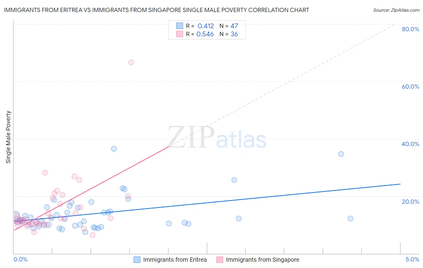 Immigrants from Eritrea vs Immigrants from Singapore Single Male Poverty