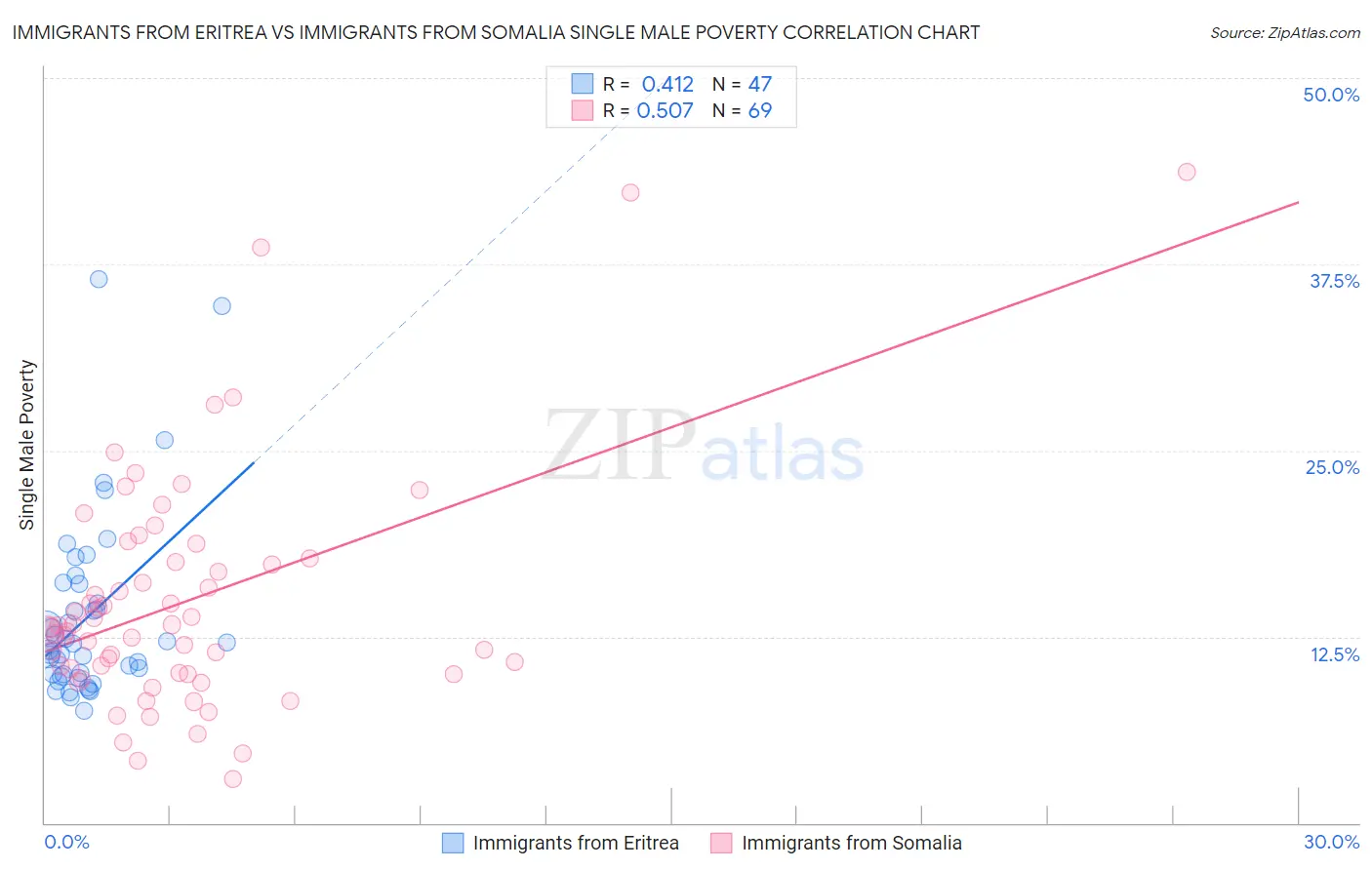 Immigrants from Eritrea vs Immigrants from Somalia Single Male Poverty