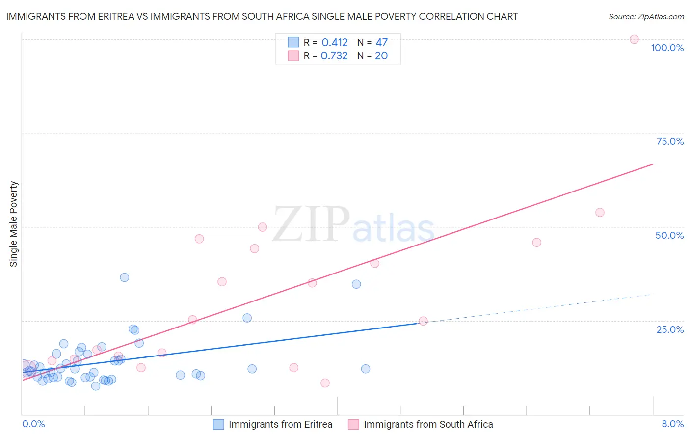Immigrants from Eritrea vs Immigrants from South Africa Single Male Poverty