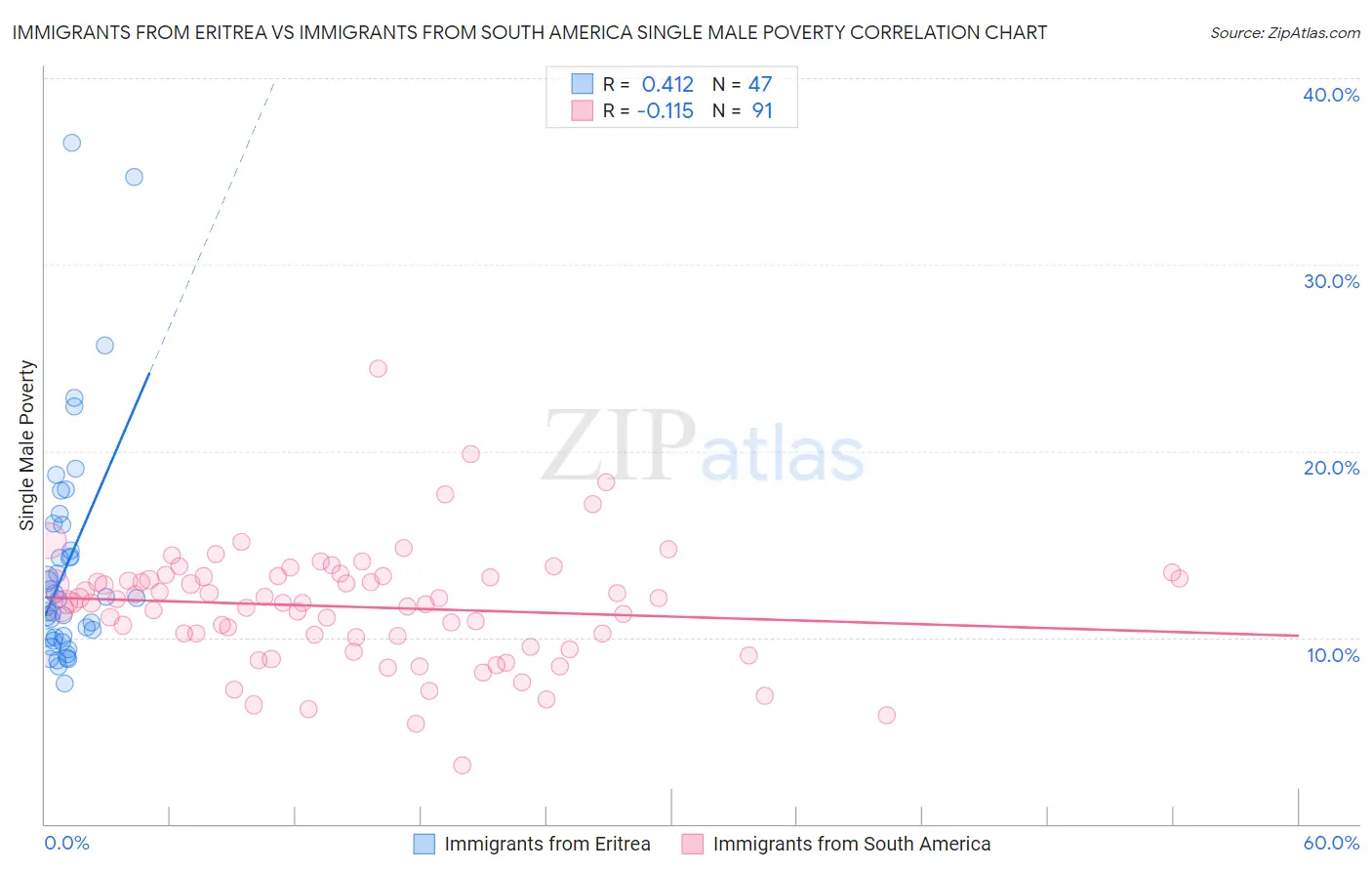 Immigrants from Eritrea vs Immigrants from South America Single Male Poverty