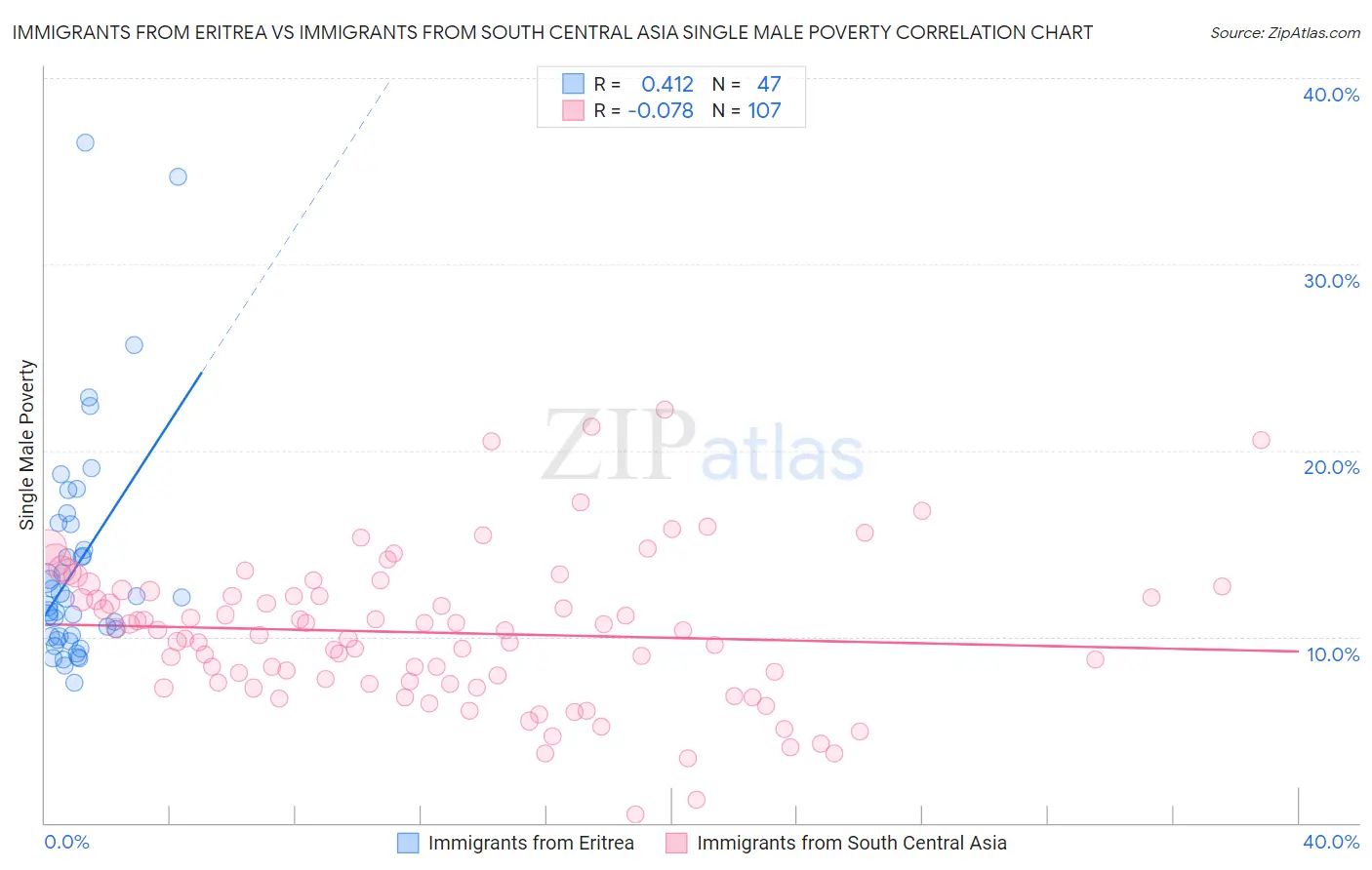 Immigrants from Eritrea vs Immigrants from South Central Asia Single Male Poverty