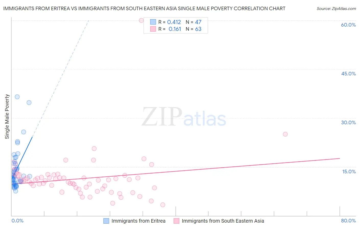 Immigrants from Eritrea vs Immigrants from South Eastern Asia Single Male Poverty
