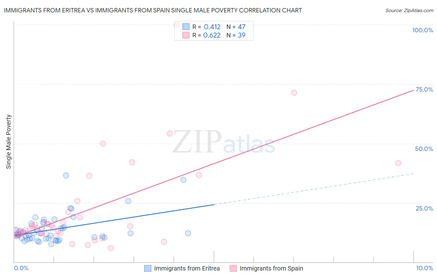 Immigrants from Eritrea vs Immigrants from Spain Single Male Poverty