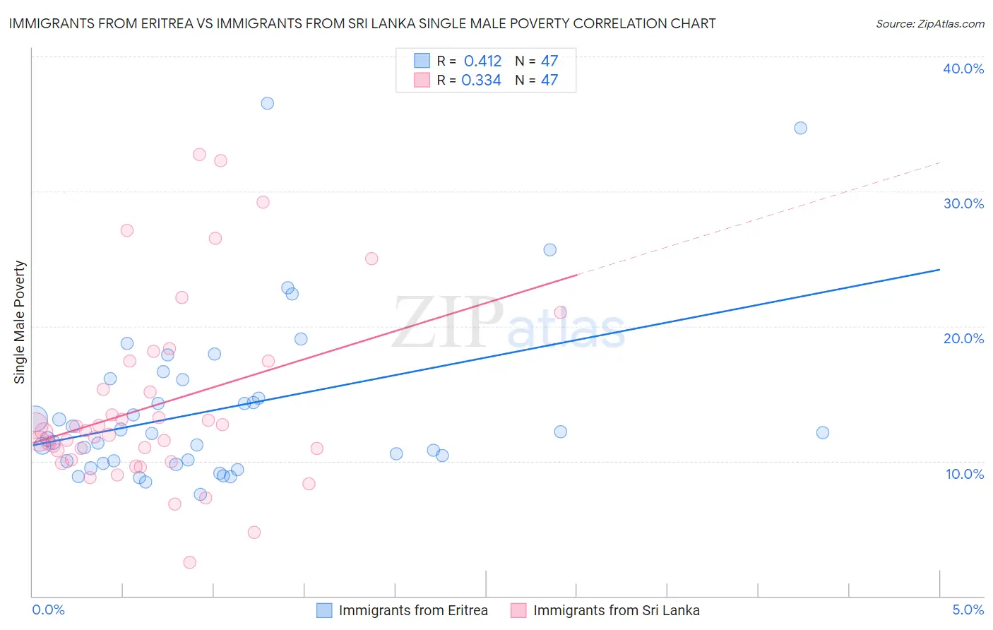 Immigrants from Eritrea vs Immigrants from Sri Lanka Single Male Poverty