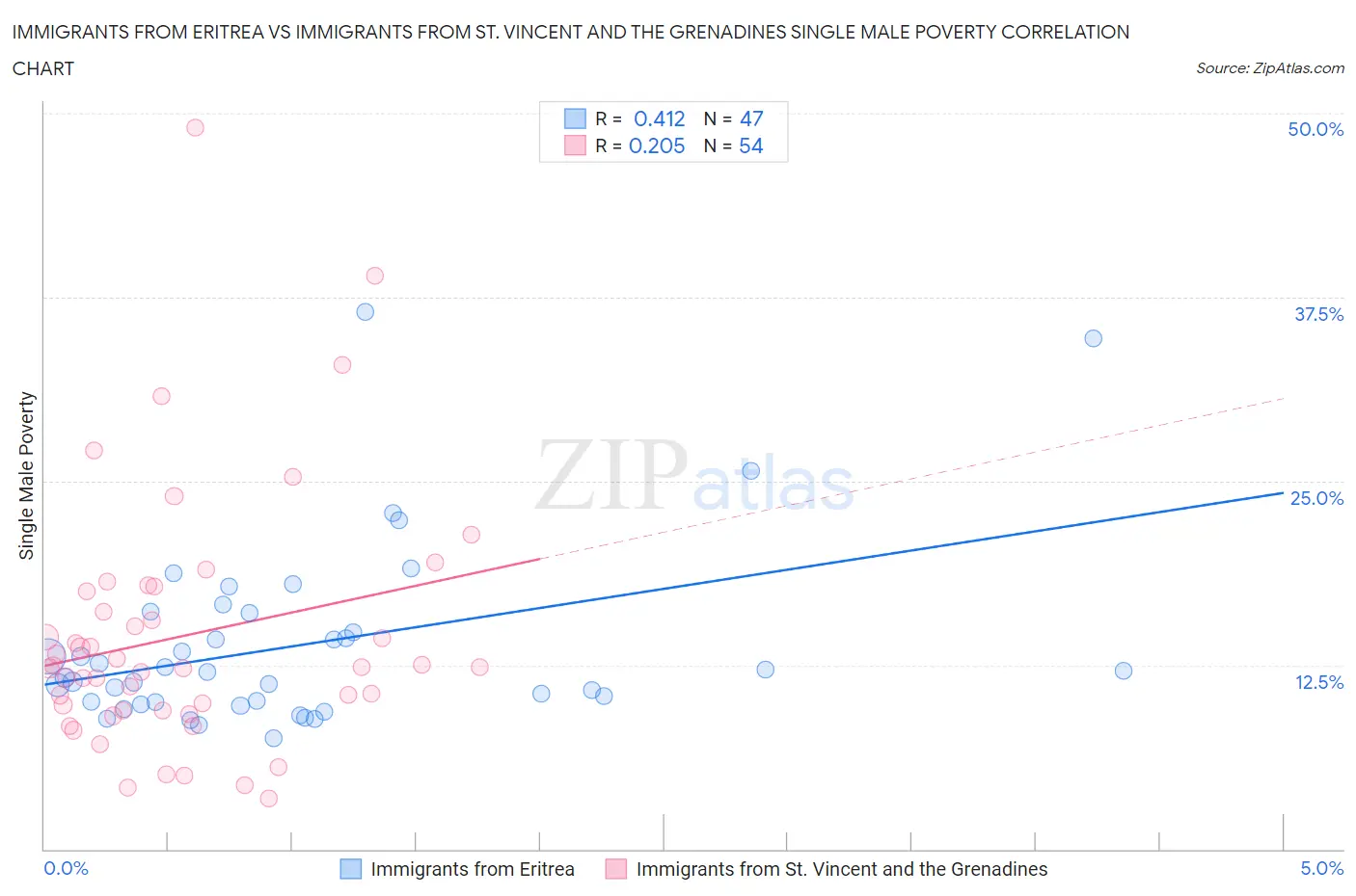 Immigrants from Eritrea vs Immigrants from St. Vincent and the Grenadines Single Male Poverty