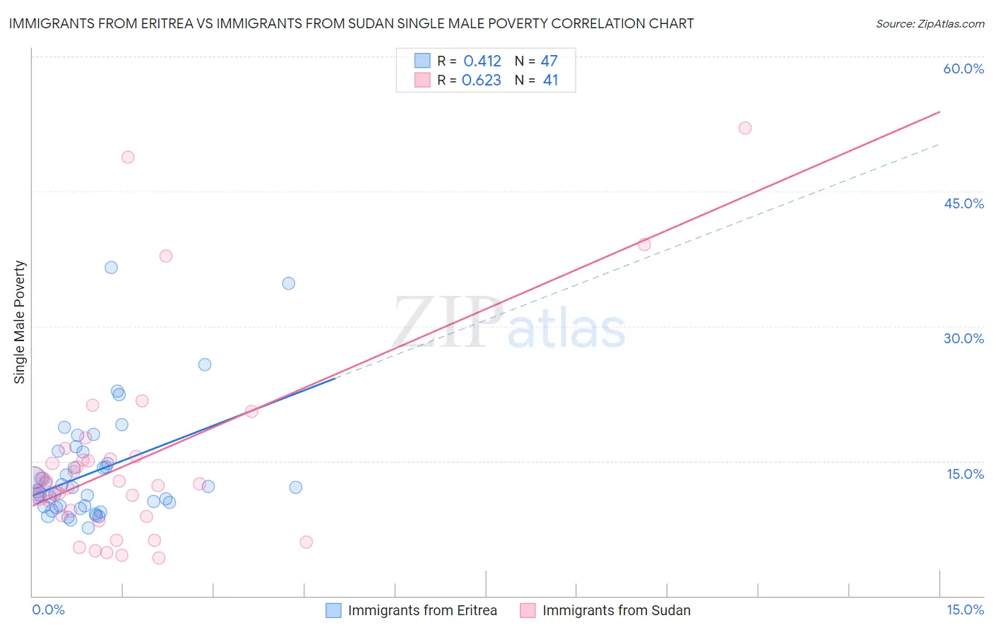 Immigrants from Eritrea vs Immigrants from Sudan Single Male Poverty
