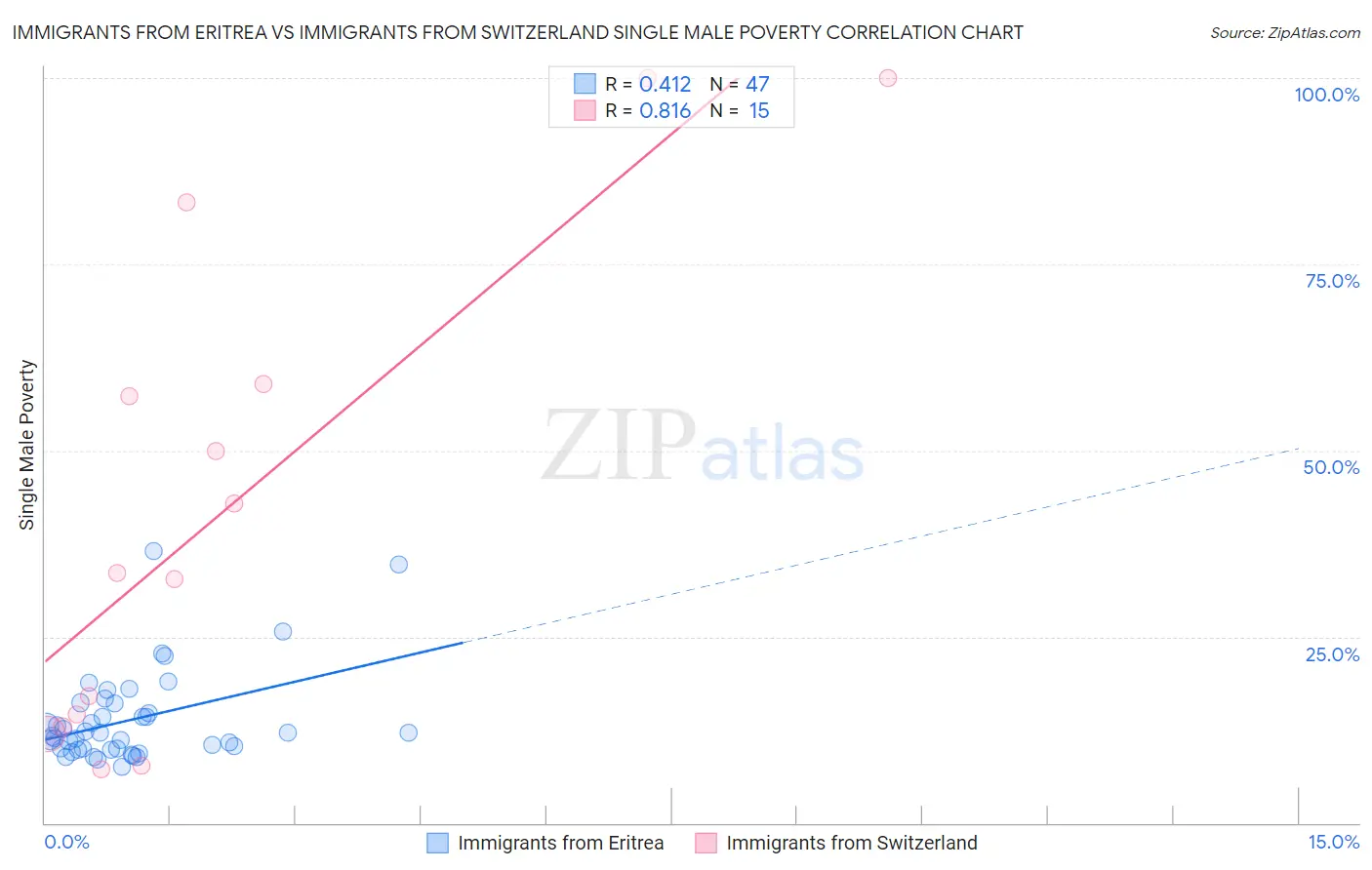 Immigrants from Eritrea vs Immigrants from Switzerland Single Male Poverty