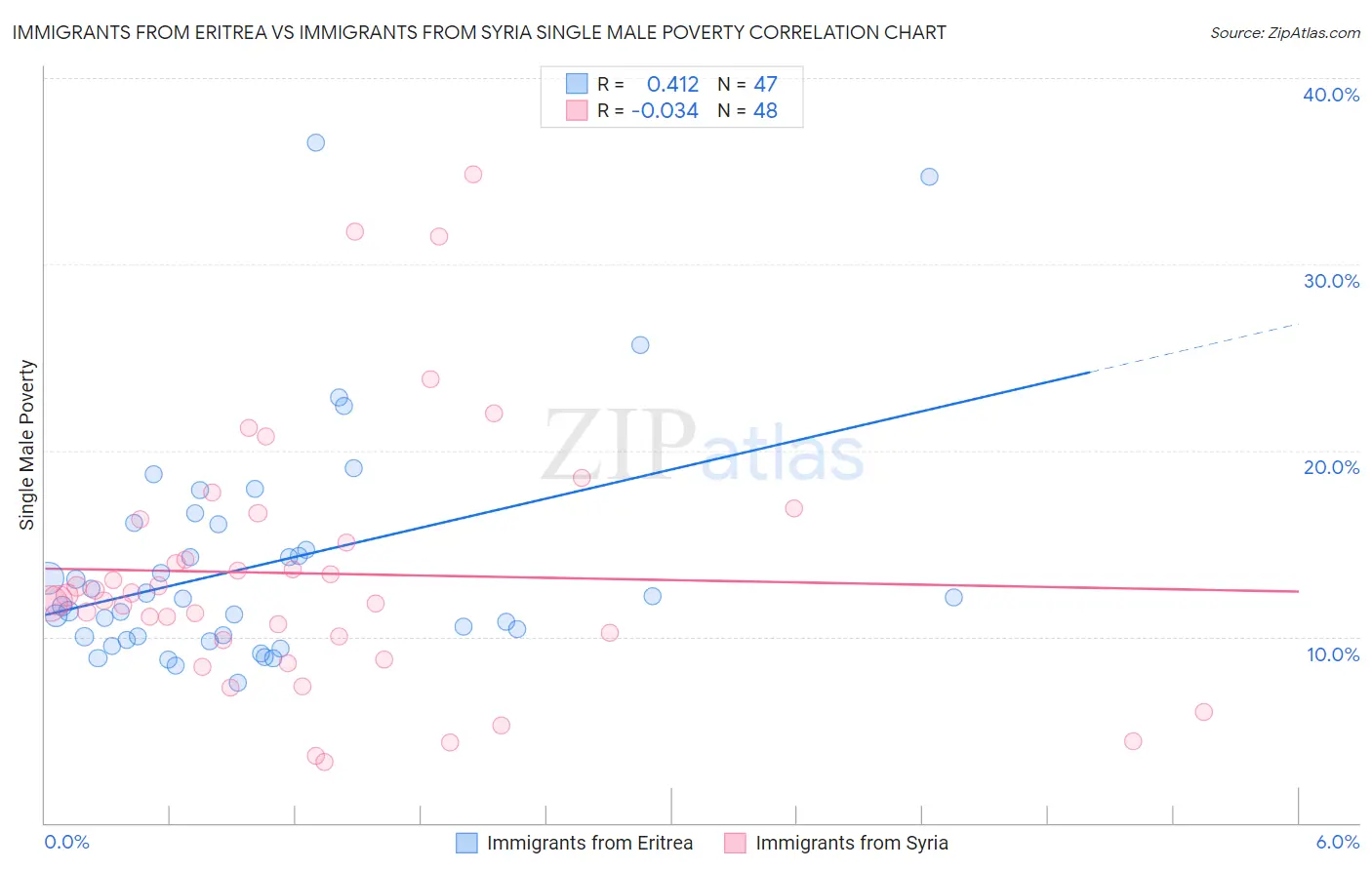 Immigrants from Eritrea vs Immigrants from Syria Single Male Poverty