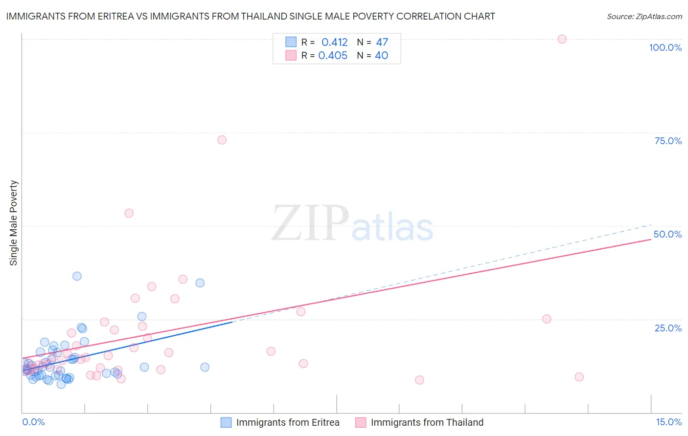 Immigrants from Eritrea vs Immigrants from Thailand Single Male Poverty