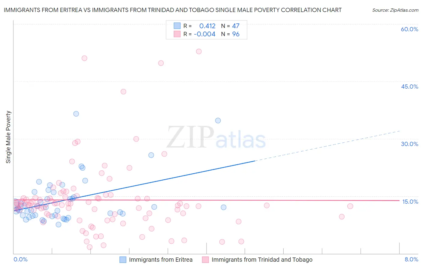 Immigrants from Eritrea vs Immigrants from Trinidad and Tobago Single Male Poverty