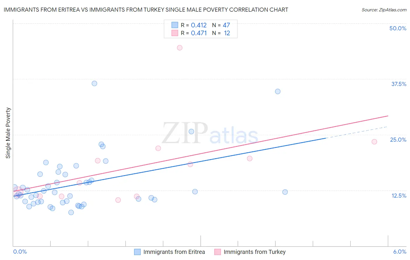 Immigrants from Eritrea vs Immigrants from Turkey Single Male Poverty