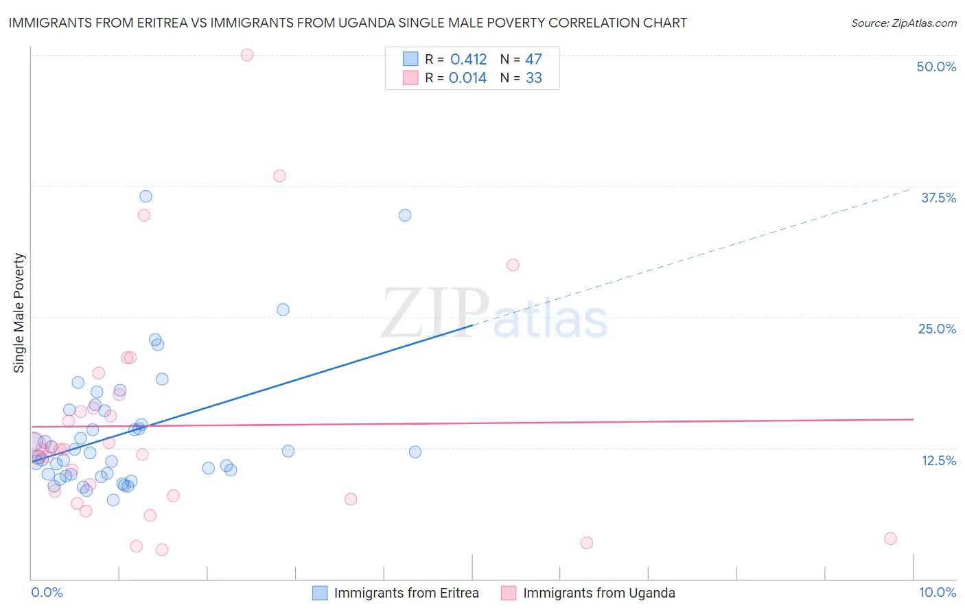 Immigrants from Eritrea vs Immigrants from Uganda Single Male Poverty