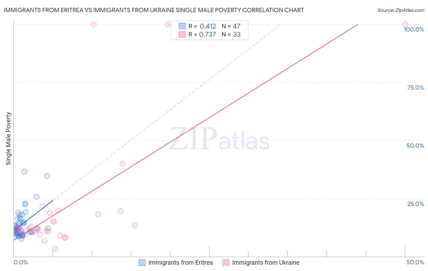 Immigrants from Eritrea vs Immigrants from Ukraine Single Male Poverty