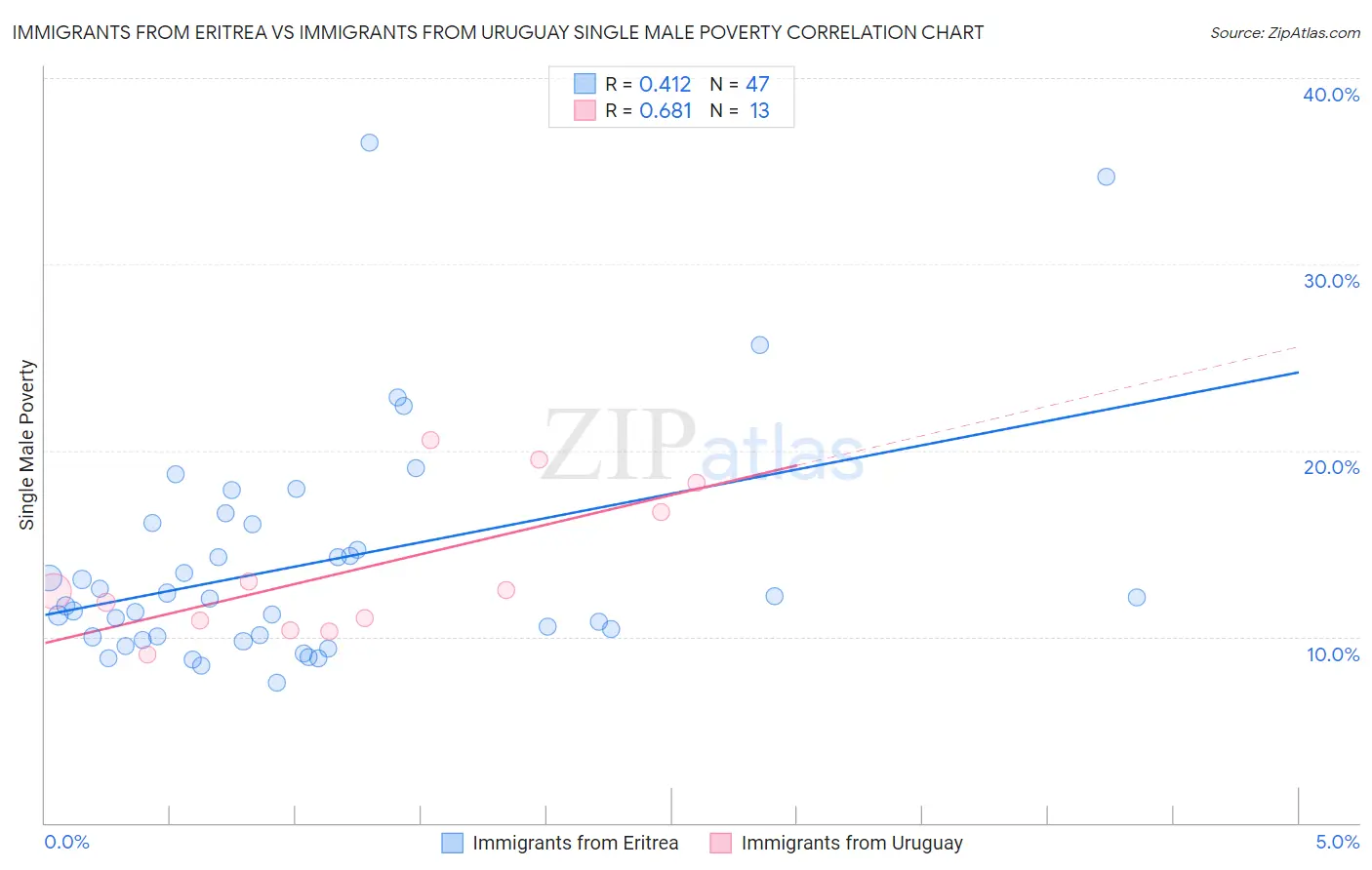 Immigrants from Eritrea vs Immigrants from Uruguay Single Male Poverty