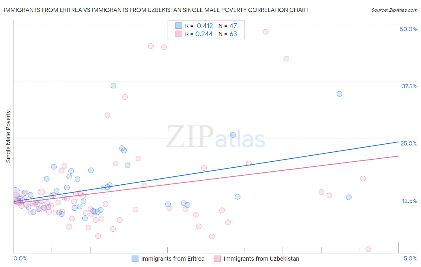 Immigrants from Eritrea vs Immigrants from Uzbekistan Single Male Poverty