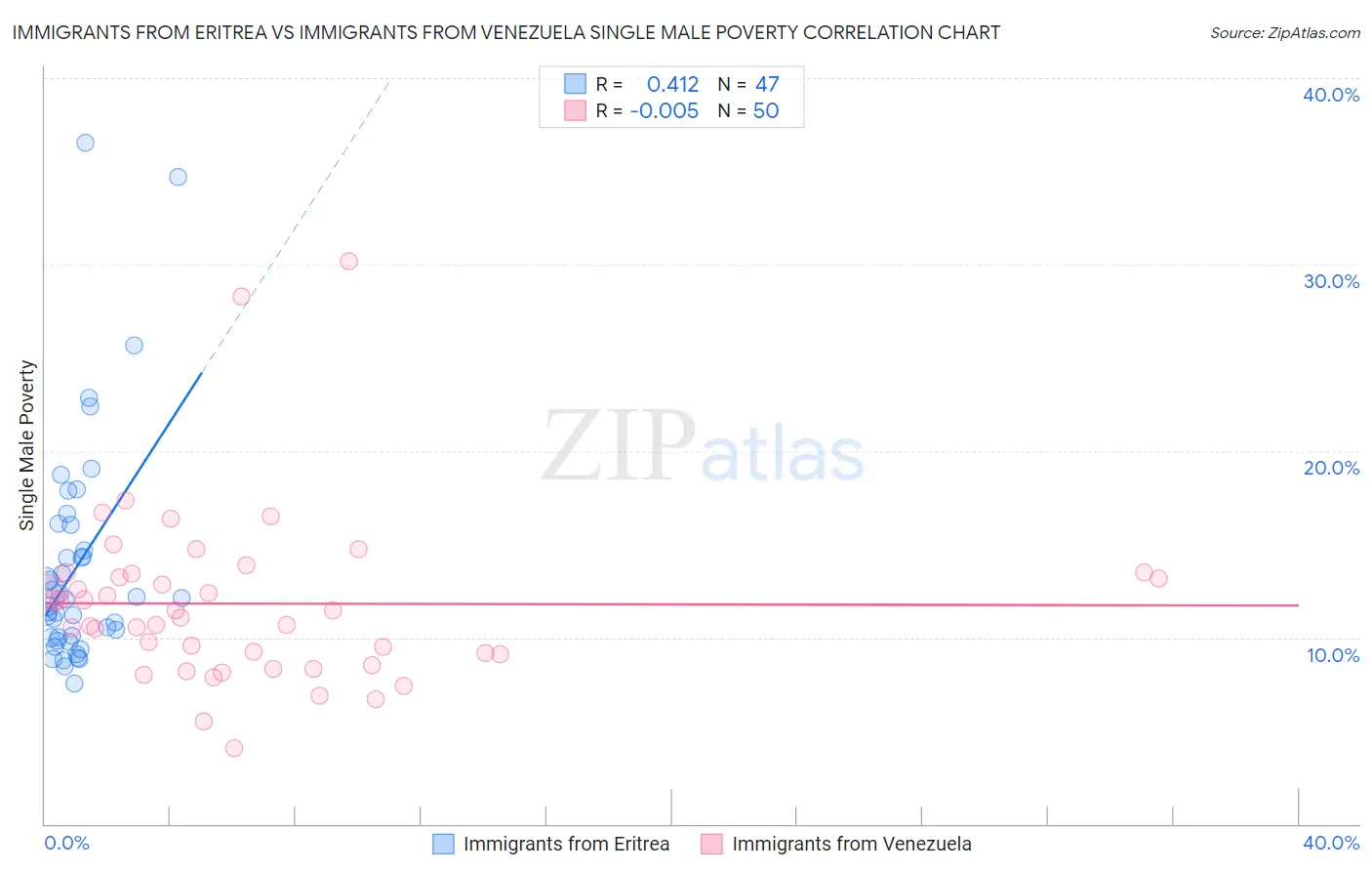 Immigrants from Eritrea vs Immigrants from Venezuela Single Male Poverty