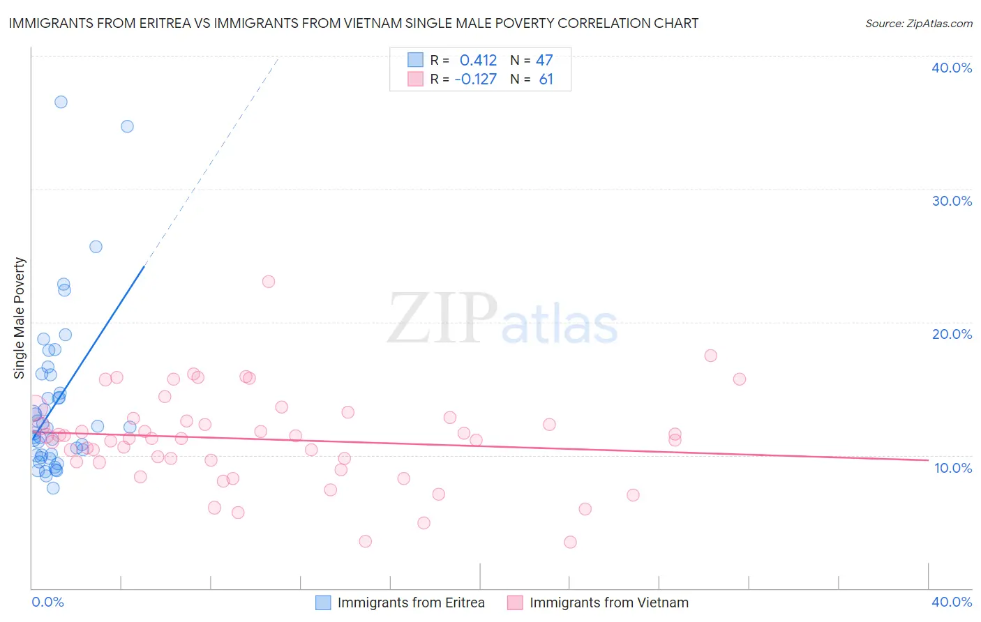 Immigrants from Eritrea vs Immigrants from Vietnam Single Male Poverty