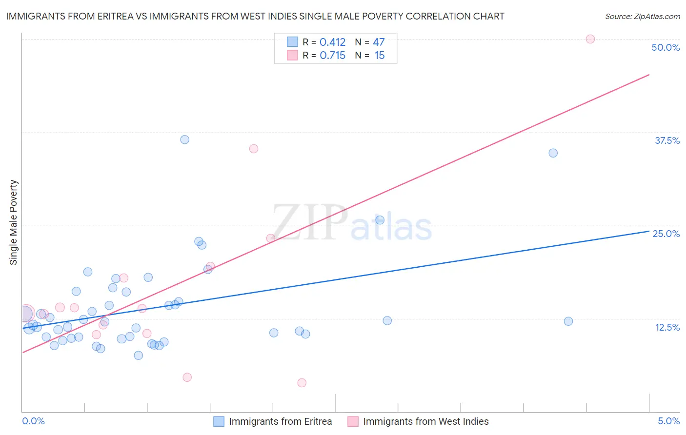 Immigrants from Eritrea vs Immigrants from West Indies Single Male Poverty