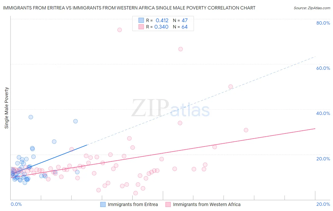 Immigrants from Eritrea vs Immigrants from Western Africa Single Male Poverty