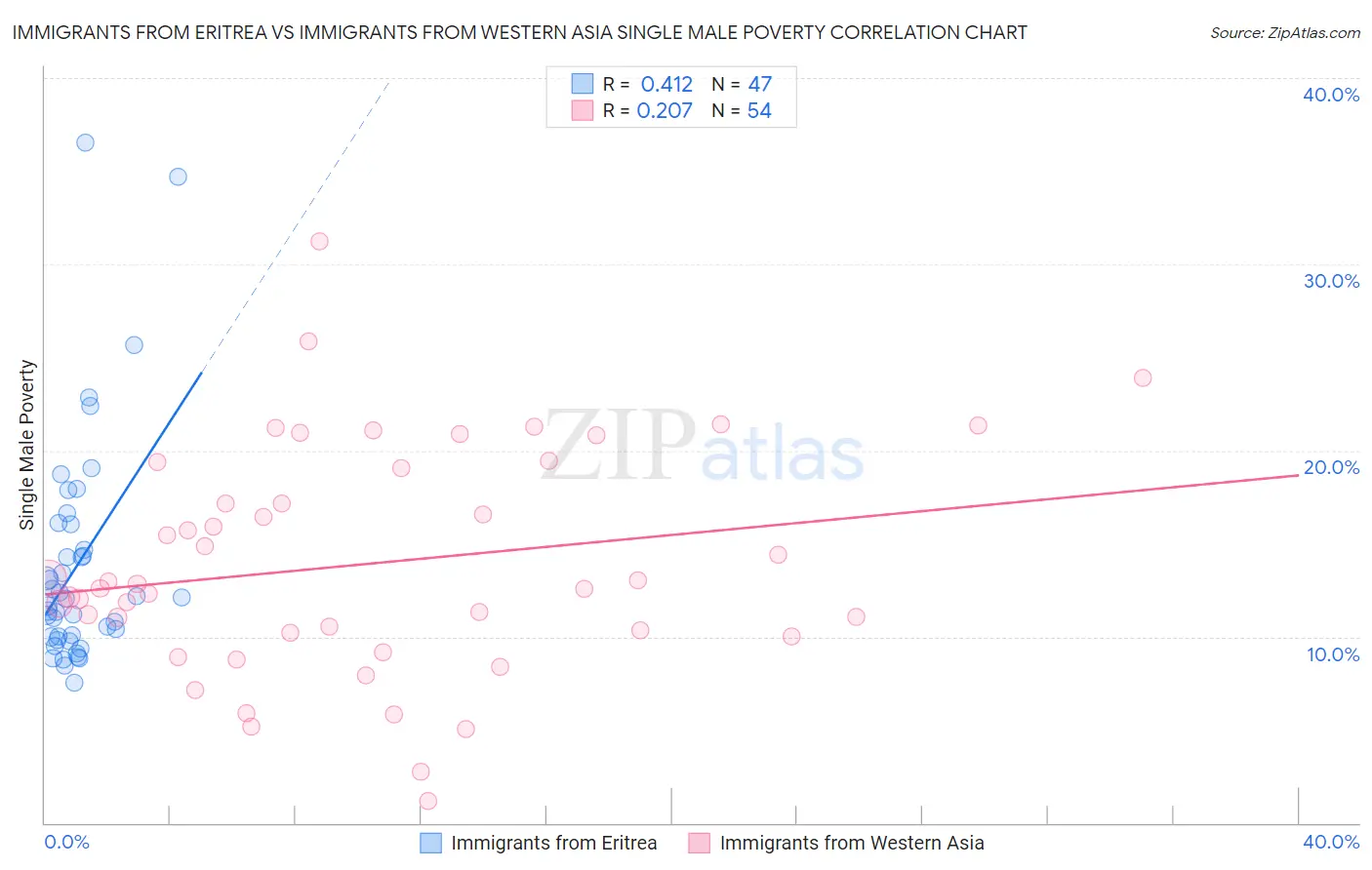Immigrants from Eritrea vs Immigrants from Western Asia Single Male Poverty