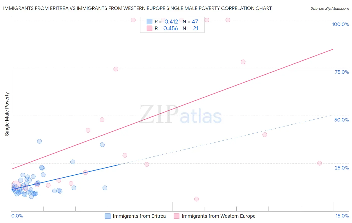 Immigrants from Eritrea vs Immigrants from Western Europe Single Male Poverty