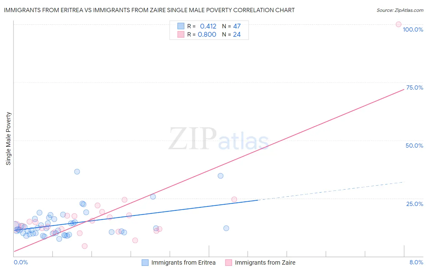 Immigrants from Eritrea vs Immigrants from Zaire Single Male Poverty