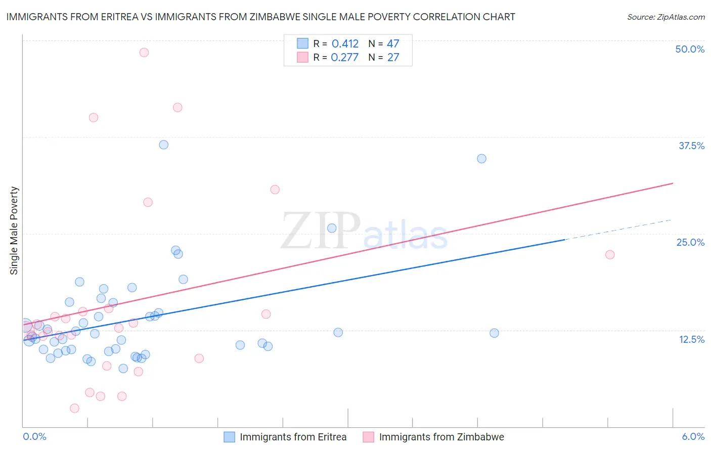 Immigrants from Eritrea vs Immigrants from Zimbabwe Single Male Poverty