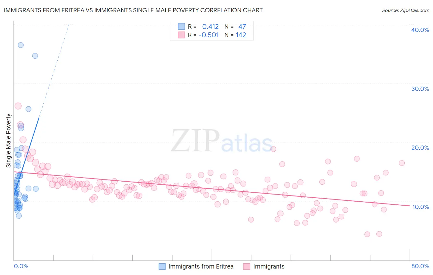 Immigrants from Eritrea vs Immigrants Single Male Poverty